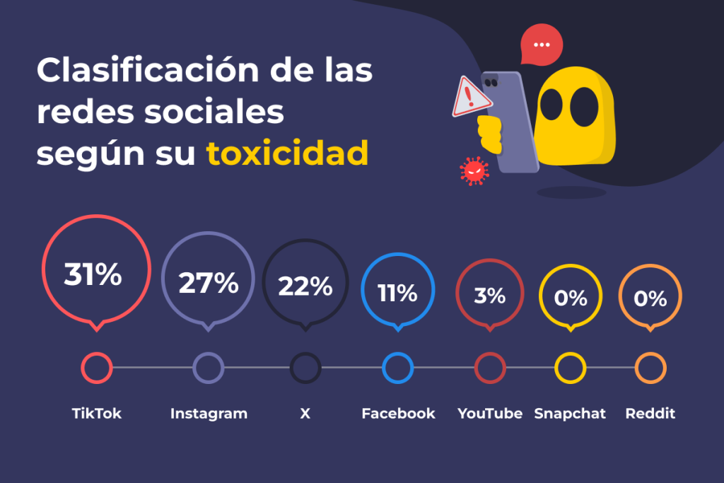 Toxicidad en redes sociales brainrot